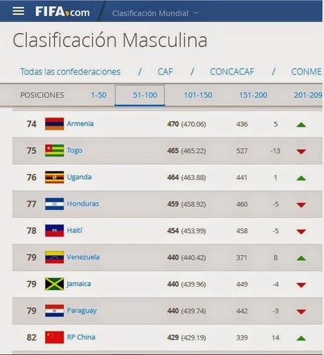 Venezuela sube al puesto 79 en Ranking FIFA