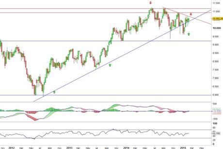 Análisis gráfico del valor analizado