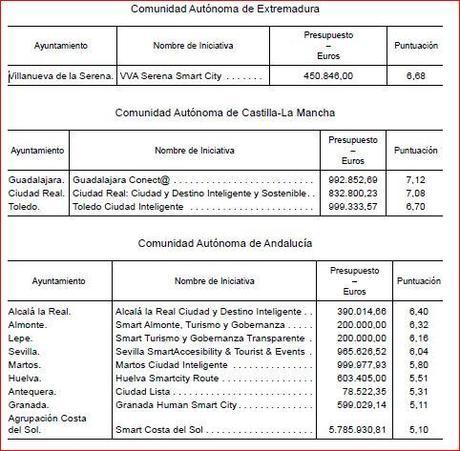 El Gobierno destina 13 millones de euros a impulsar las ciudades inteligentes