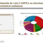 El PSOE ganaría las elecciones andaluzas por seis puntos al PP con Podemos como tercera fuerza