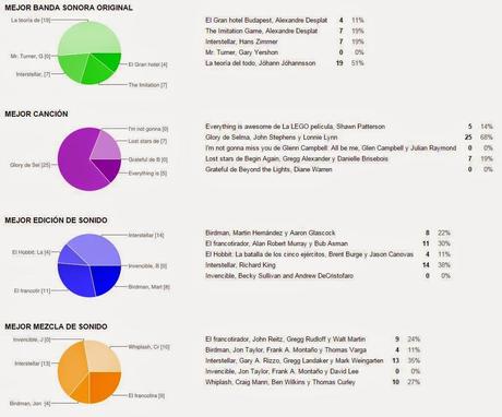 QUINIELA DE LOS OSCARS 2015: ASÍ VAN LAS VOTACIONES