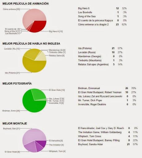 QUINIELA DE LOS OSCARS 2015: ASÍ VAN LAS VOTACIONES