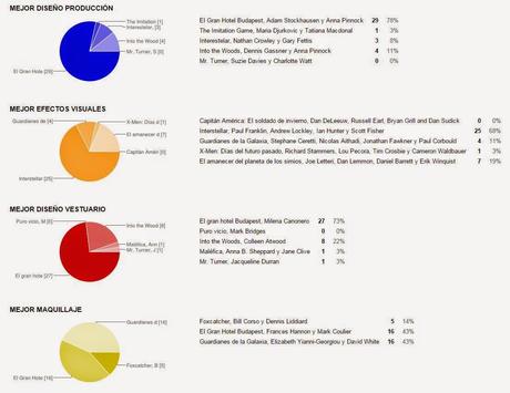 QUINIELA DE LOS OSCARS 2015: ASÍ VAN LAS VOTACIONES