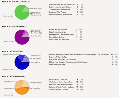 QUINIELA DE LOS OSCARS 2015: ASÍ VAN LAS VOTACIONES