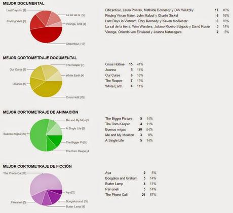 QUINIELA DE LOS OSCARS 2015: ASÍ VAN LAS VOTACIONES