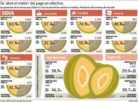 La banca española se pasa al dividendo en efectivo