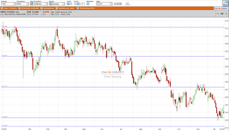 Operaciones de Trading - Episodio 1 (Compra Ebro Foods)