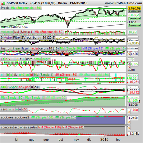 Analizamos el S&P500 y  el ibex35, en la música Mocedades.