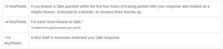 MozPoints del foro Q&A