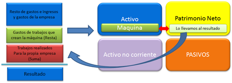 Contabilidad 'creativa'. Trabajos realizados por la empresa para su activo.