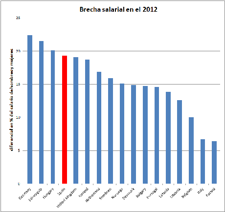 brecha-salarial-UE