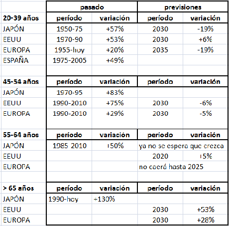 El increíble efecto de la demografía en los mercados y economías: Japón, Europa y EEUU desde 1950.