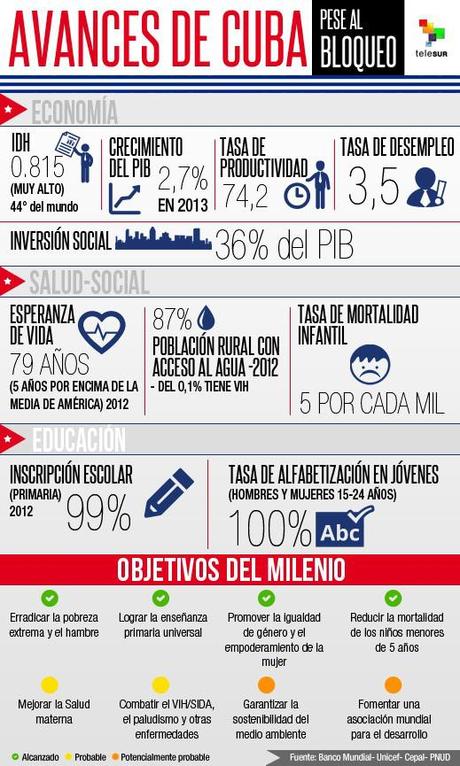 53 años de bloqueo, 53 años de resistencia