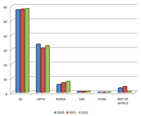 Gráfico Serbia-Rusia-UE exportaciones serbias
