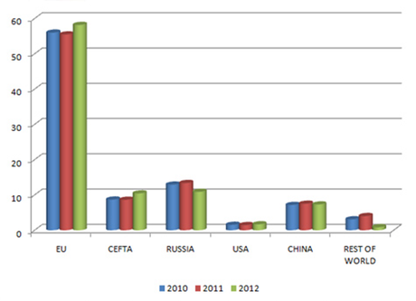 Gráfico Serbia-Rusia-UE importaciones serbias