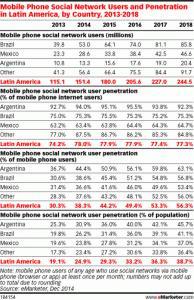 mobile social media users in latam