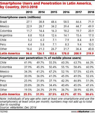 smartphone penetration latam