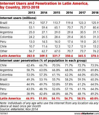 Internet users in Latam 2013 to 2018