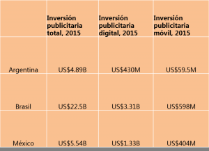 Ad spend ARG BR MEX 2015 Sp