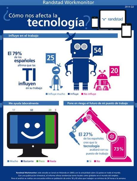 Infografía Tecnología