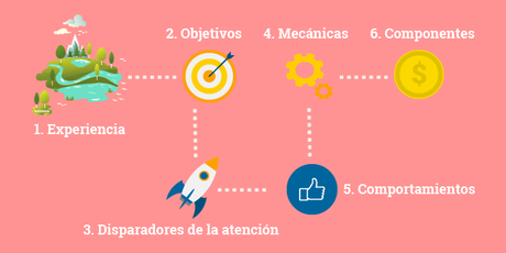 Cómo aplicar gamificación en educación: Diseñar experiencias Pasos de la gamificación