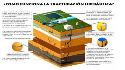 Fracturas en la Tierra ¿Cómo funciona la Fractura Hidráúlica? Fuente: RTVE.es - Informe Fracking CCOO.