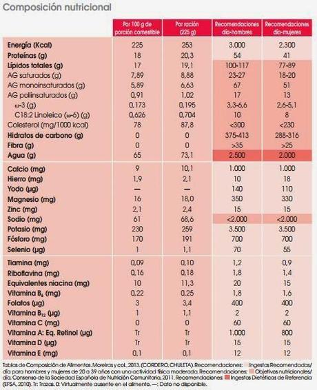 Alimentación y recetas 3. XXII