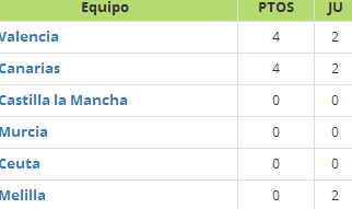 Campeonato Nacional Sub-16 y Sub-18 de Selecciones Autonómicas 2014/205 (segunda fase): Resultados, crónicas y mas...