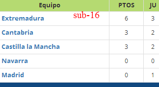 Campeonato Nacional Sub-16 y Sub-18 de Selecciones Autonómicas 2014/205 (segunda fase): Resultados, crónicas y mas...