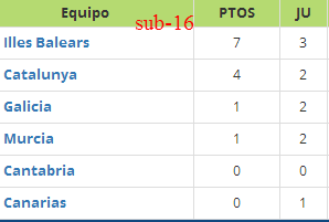 Campeonato Nacional Sub-16 y Sub-18 de Selecciones Autonómicas 2014/205 (segunda fase): Resultados, crónicas y mas...