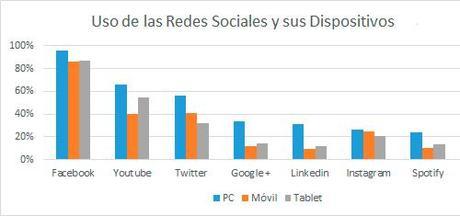 Informe – ¿Con qué dispositivos nos conectamos a las Redes los Españoles? usos redes, Redes Sociales, Usos de Redes sociales, Redes Sociales EspaĂąa,