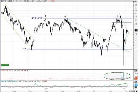 Análisis gráfico del valor analizado