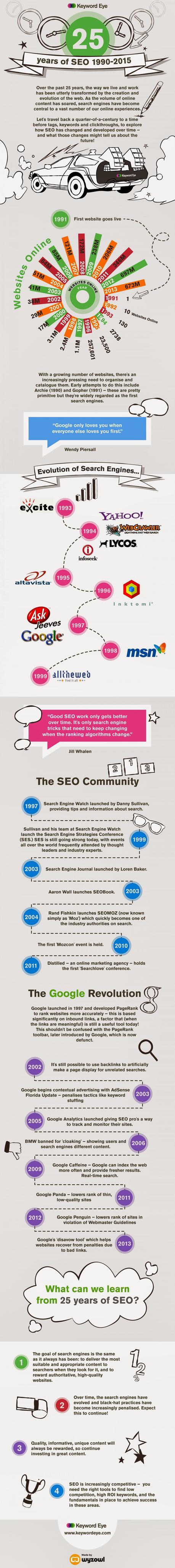 25 años de SEO: 1990 a 2015