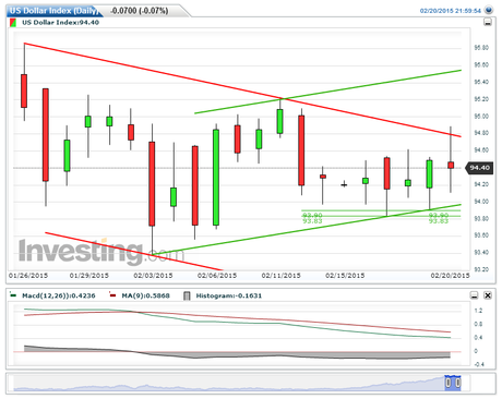 USDX y EUR/USD, ajustando el análisis técnico al horizonte temporal de corto/medio plazos...