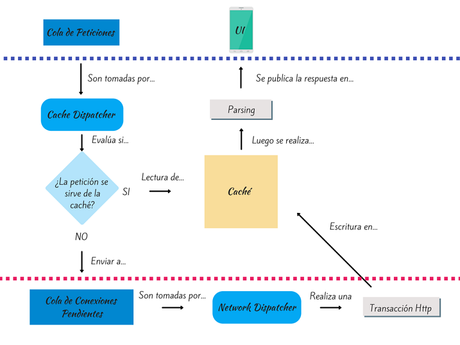 Diagrama de Arquitectura lógica de la librería Volley para Android