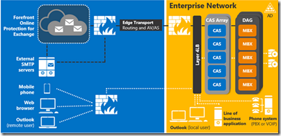 Roles en Exchange 2013