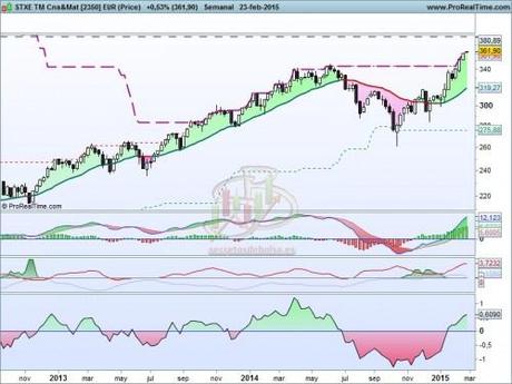 Situación favorable en el sector de la construcción en Europa