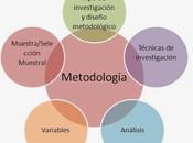 Metodología Investigación: pasos camino