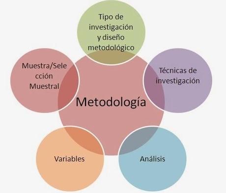 Metodología de la Investigación: Los pasos de un camino