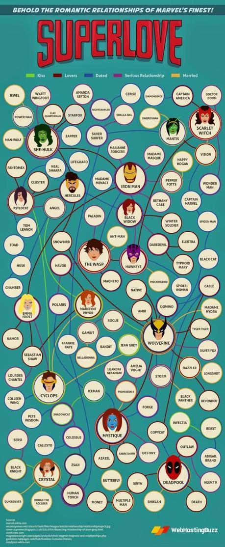 Infografía:Relacines sentimentales de los personajes de Marvel
