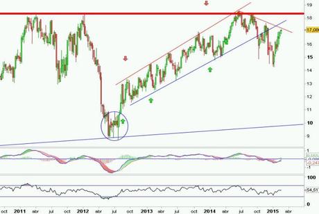 Análisis gráfico del valor analizado