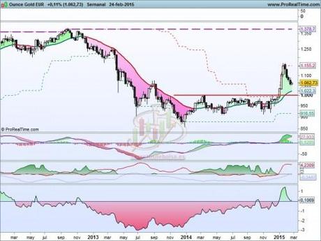 Importante recorte en el oro