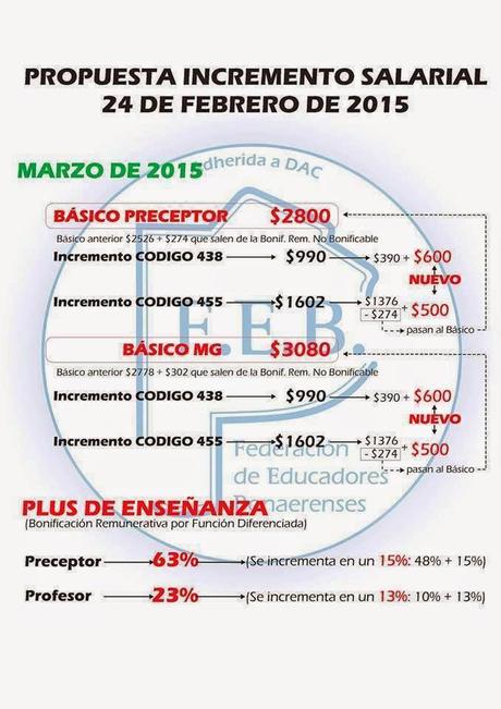 Salarios Docentes Buenos Aires. Propuesta