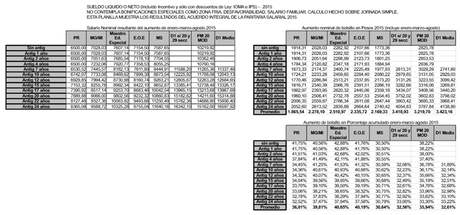 Salarios Docentes Buenos Aires. Propuesta