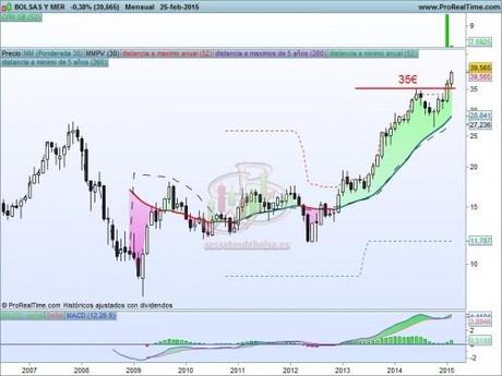Bolsas y mercados más fuerte