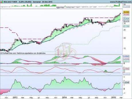 Bolsas y mercados más fuerte