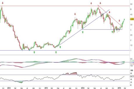 Análisis gráfico del valor analizado
