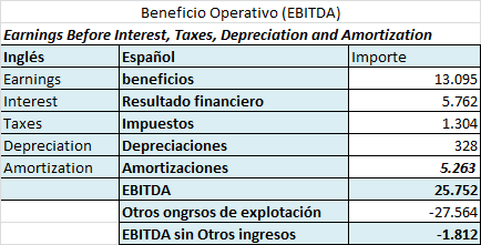 Contabilidad 'creativa'. El 'EBITDA' y los resultados extraordinarios.