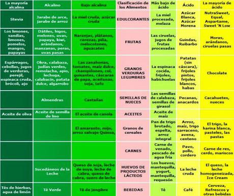 Tablas de alimentos ácidos y básicos 4