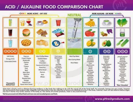 Tablas de alimentos ácidos y básicos 3